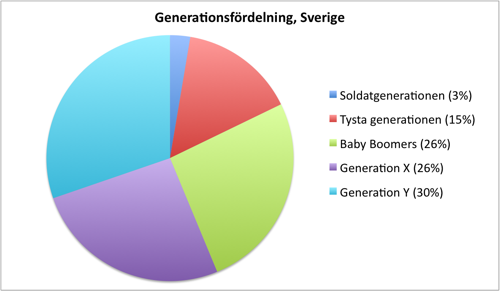 Generationsfordelning_Sverige